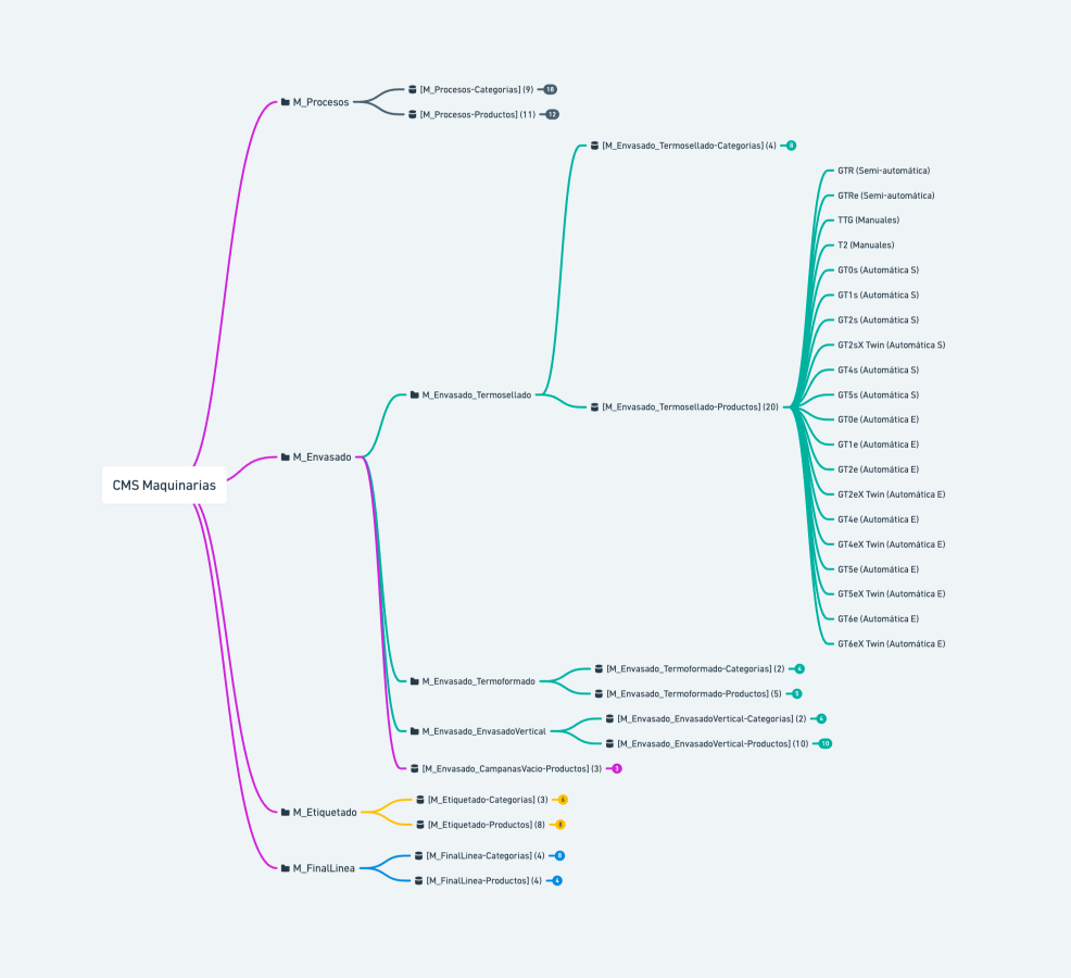 Estructura del CMS